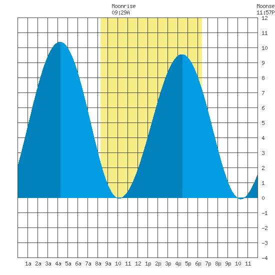 Marmot Island tide chart for Thursday, February 23, 2023