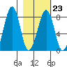 Marmot Island tide chart for Thursday, February 23, 2023