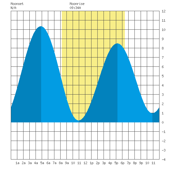 Marmot Island tide chart for Friday, February 24, 2023