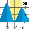 Marmot Island tide chart for Saturday, February 25, 2023