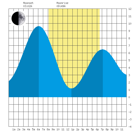 Marmot Island tide chart for Sunday, February 26, 2023