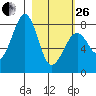 Marmot Island tide chart for Sunday, February 26, 2023