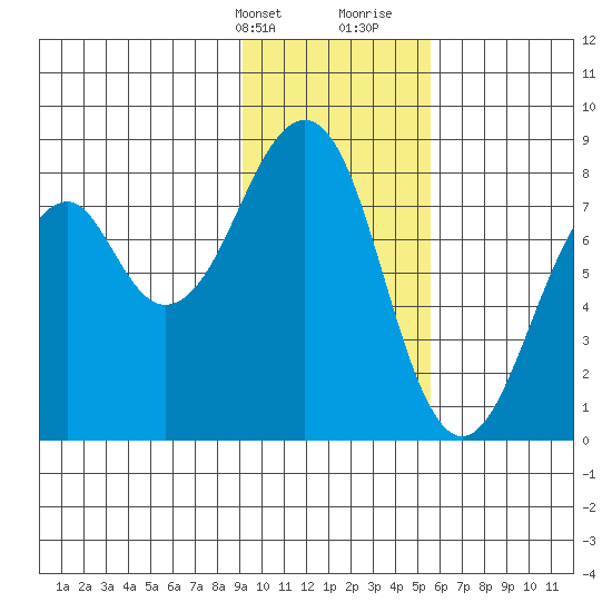 Marmot Island tide chart for Thursday, February 2, 2023