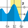 Marmot Island tide chart for Thursday, February 2, 2023