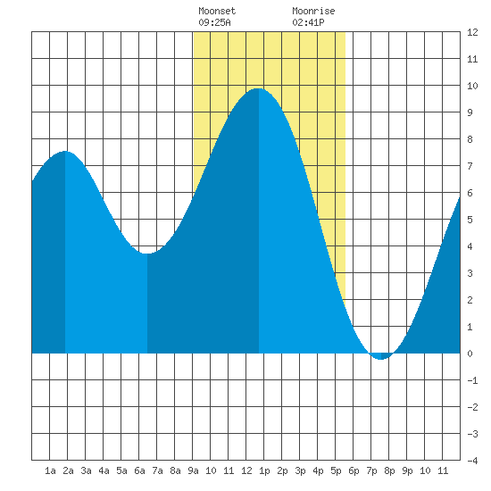 Marmot Island tide chart for Friday, February 3, 2023