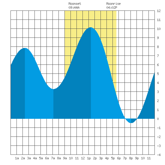 Marmot Island tide chart for Saturday, February 4, 2023