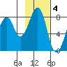 Marmot Island tide chart for Saturday, February 4, 2023