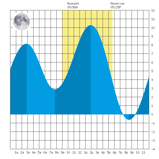 Marmot Island tide chart for Sunday, February 5, 2023