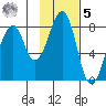 Marmot Island tide chart for Sunday, February 5, 2023