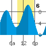 Marmot Island tide chart for Monday, February 6, 2023