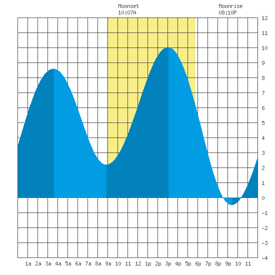 Marmot Island tide chart for Tuesday, February 7, 2023