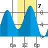 Marmot Island tide chart for Tuesday, February 7, 2023