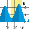 Marmot Island tide chart for Wednesday, February 8, 2023