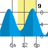 Marmot Island tide chart for Thursday, February 9, 2023