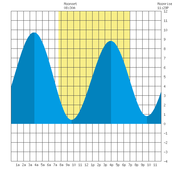Marmot Island tide chart for Friday, March 10, 2023