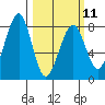 Marmot Island tide chart for Saturday, March 11, 2023