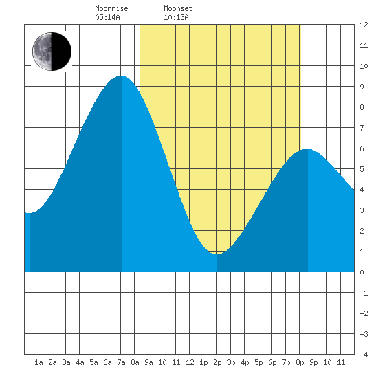 Marmot Island tide chart for Tuesday, March 14, 2023