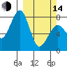 Marmot Island tide chart for Tuesday, March 14, 2023
