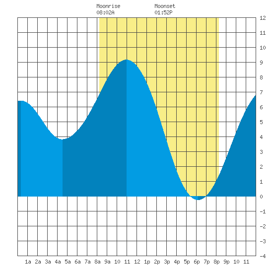 Marmot Island tide chart for Friday, March 17, 2023