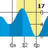 Marmot Island tide chart for Friday, March 17, 2023