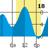 Marmot Island tide chart for Saturday, March 18, 2023
