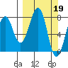 Marmot Island tide chart for Sunday, March 19, 2023