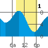 Marmot Island tide chart for Wednesday, March 1, 2023