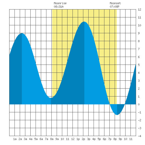 Marmot Island tide chart for Monday, March 20, 2023