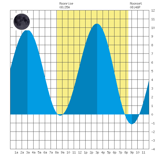 Marmot Island tide chart for Tuesday, March 21, 2023