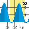Marmot Island tide chart for Wednesday, March 22, 2023