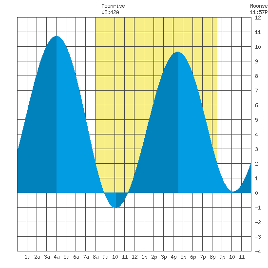 Marmot Island tide chart for Thursday, March 23, 2023
