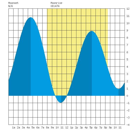 Marmot Island tide chart for Friday, March 24, 2023