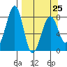 Marmot Island tide chart for Saturday, March 25, 2023