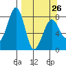Marmot Island tide chart for Sunday, March 26, 2023