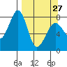 Marmot Island tide chart for Monday, March 27, 2023