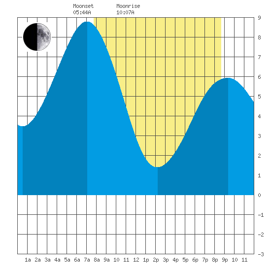 Marmot Island tide chart for Tuesday, March 28, 2023