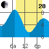 Marmot Island tide chart for Tuesday, March 28, 2023