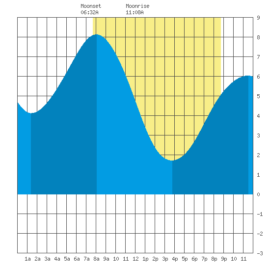 Marmot Island tide chart for Wednesday, March 29, 2023