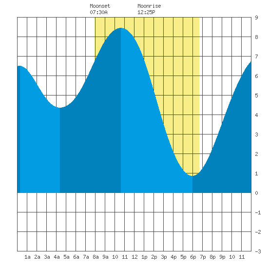 Marmot Island tide chart for Thursday, March 2, 2023