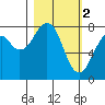 Marmot Island tide chart for Thursday, March 2, 2023