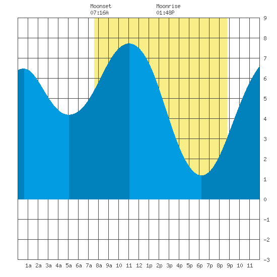 Marmot Island tide chart for Friday, March 31, 2023
