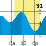 Marmot Island tide chart for Friday, March 31, 2023