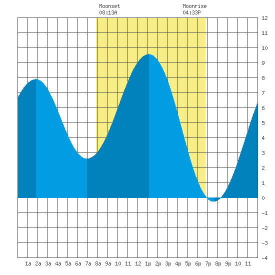 Marmot Island tide chart for Sunday, March 5, 2023