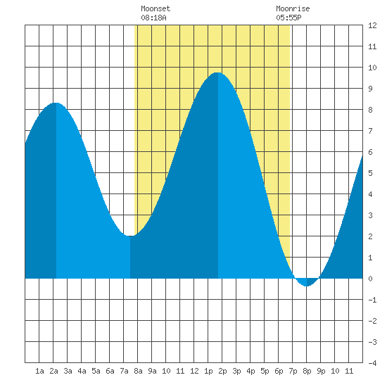 Marmot Island tide chart for Monday, March 6, 2023