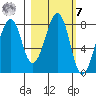 Marmot Island tide chart for Tuesday, March 7, 2023