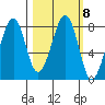 Marmot Island tide chart for Wednesday, March 8, 2023