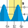 Marmot Island tide chart for Thursday, March 9, 2023