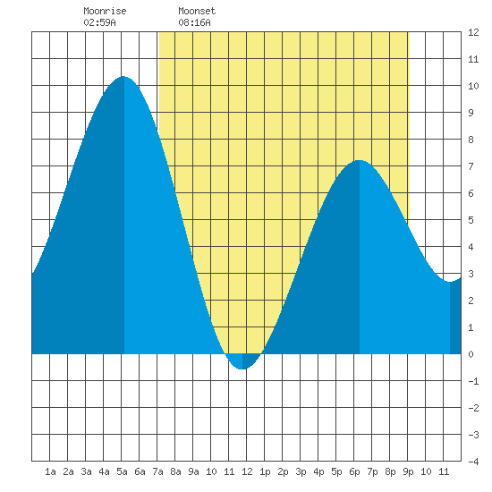 Marmot Island tide chart for Monday, April 10, 2023