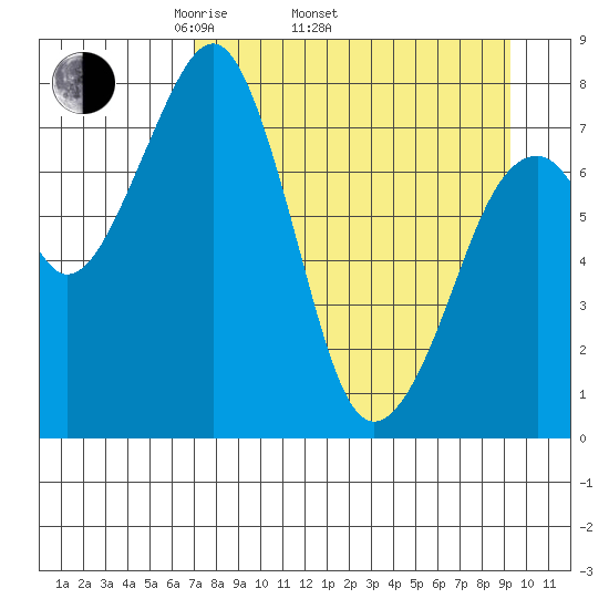 Marmot Island tide chart for Thursday, April 13, 2023