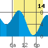 Marmot Island tide chart for Friday, April 14, 2023